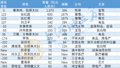 河南首富還是他！最新胡潤百富榜發(fā)布 | 極刻