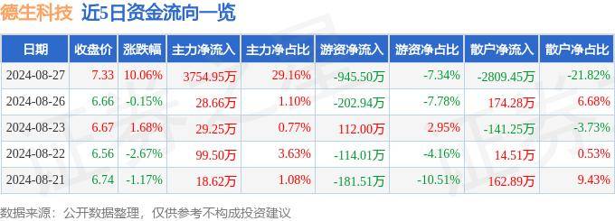 8月27日德生科技漲停分析：數(shù)字鄉(xiāng)村，快手概念股，區(qū)塊鏈概念熱股
