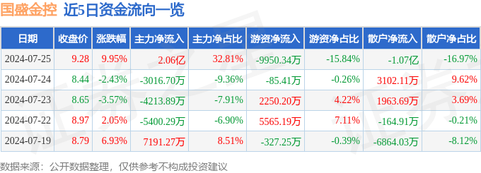 7月25日國盛金控漲停分析：金融科技，券商，區(qū)塊鏈概念熱股