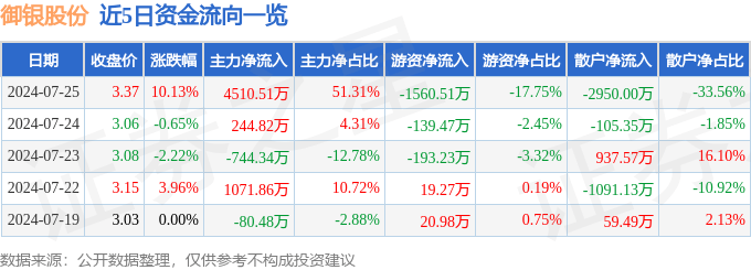 7月25日御銀股份漲停分析：金融科技，數(shù)字人民幣，區(qū)塊鏈概念熱股