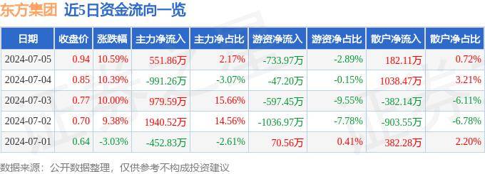 7月5日東方集團(tuán)漲停分析：跨境支付，數(shù)字鄉(xiāng)村，區(qū)塊鏈概念熱股