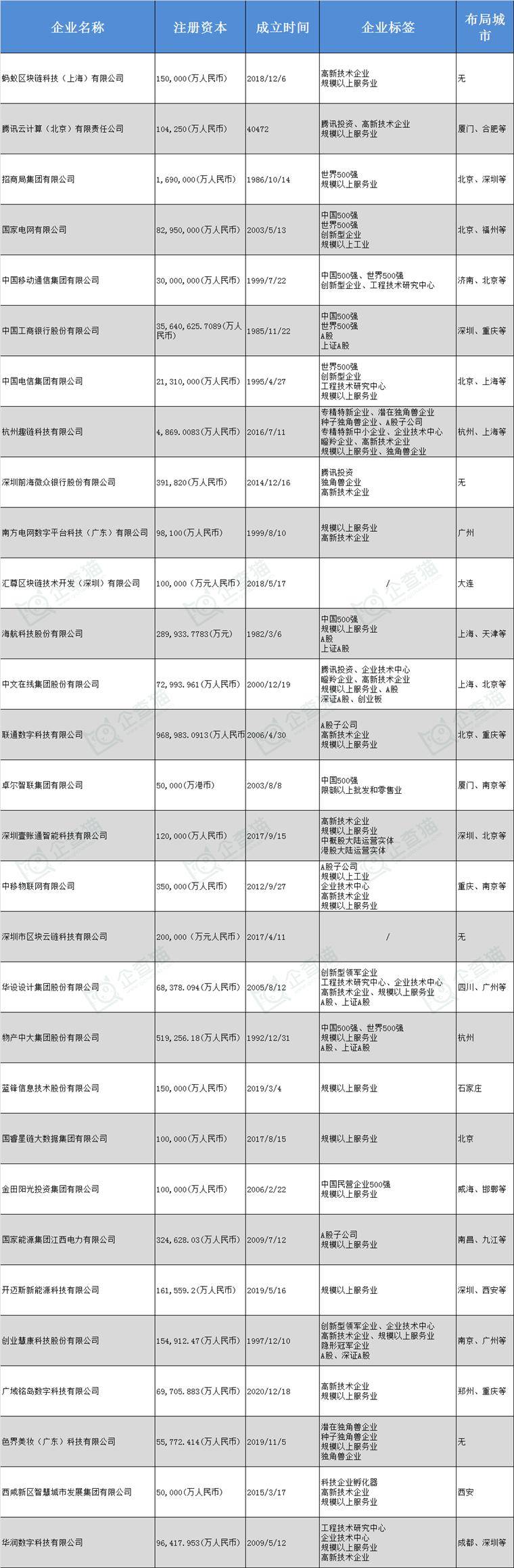 區(qū)塊鏈產(chǎn)業(yè)招商清單：螞蟻區(qū)塊鏈、騰訊云、招商局集團等最新投資動向