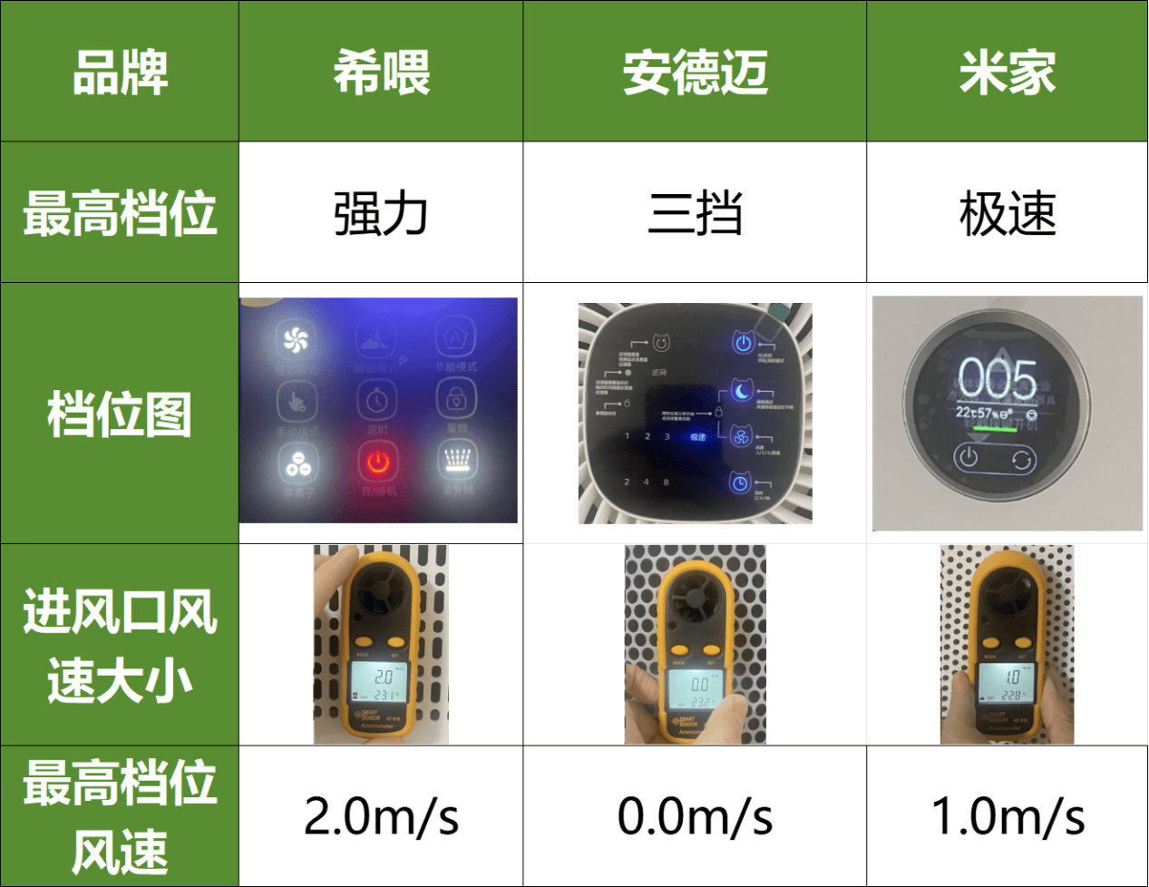 養(yǎng)貓家庭必備，希喂、安德邁、小米去浮毛空氣凈化器推薦