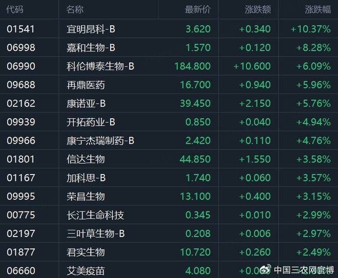 FBX （福幣）區(qū)塊鏈港股生物醫(yī)藥股集體走高，宜明昂科-B漲超10%
