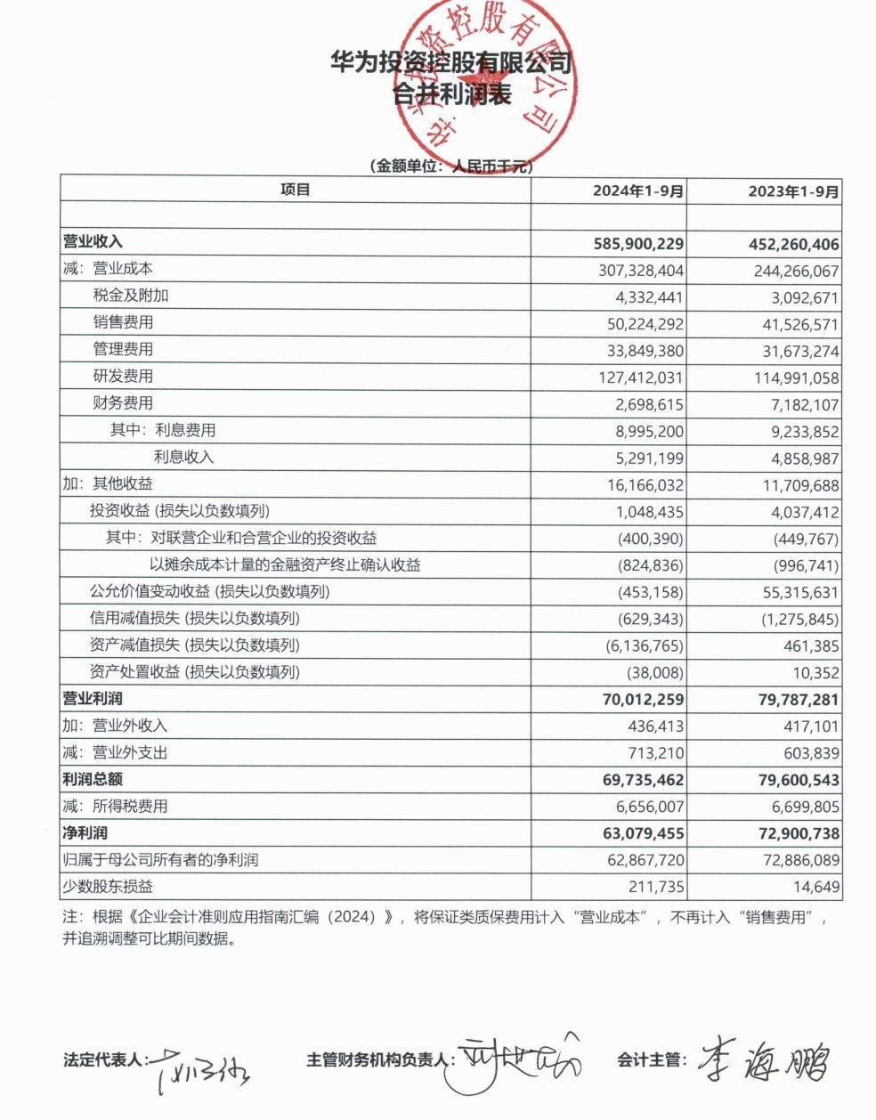 華為公布前三季度業(yè)績：營業(yè)收入5859億元，凈利潤628.68億元！任正非：今天還不能說華為能活下來