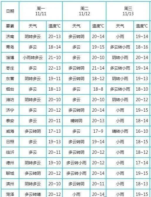 山東將迎大范圍降雨！陣風7～8級