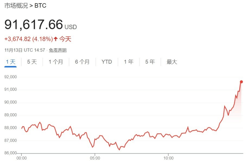深夜見證歷史！突破91000美元，超20萬人爆倉