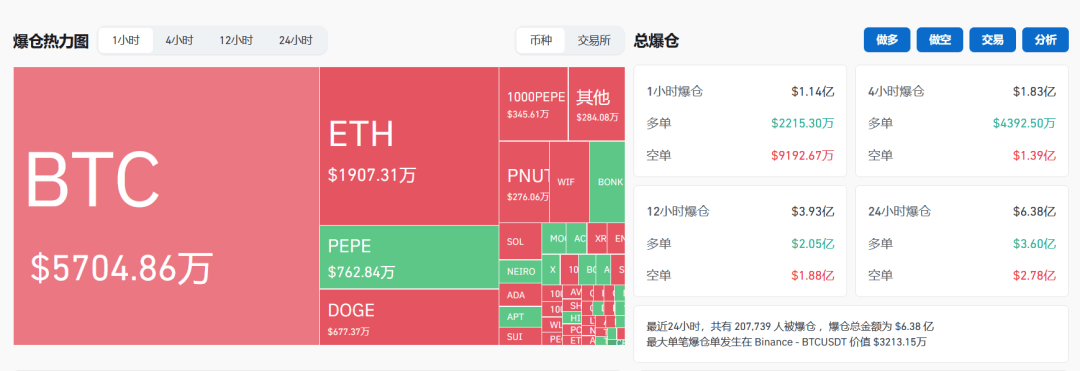 深夜見證歷史！突破91000美元，超20萬人爆倉
