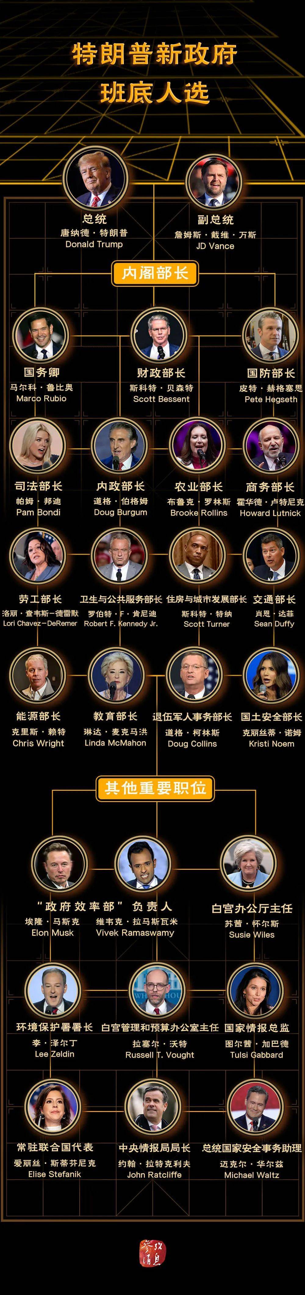 特朗普“組閣”基本完成，都有誰？