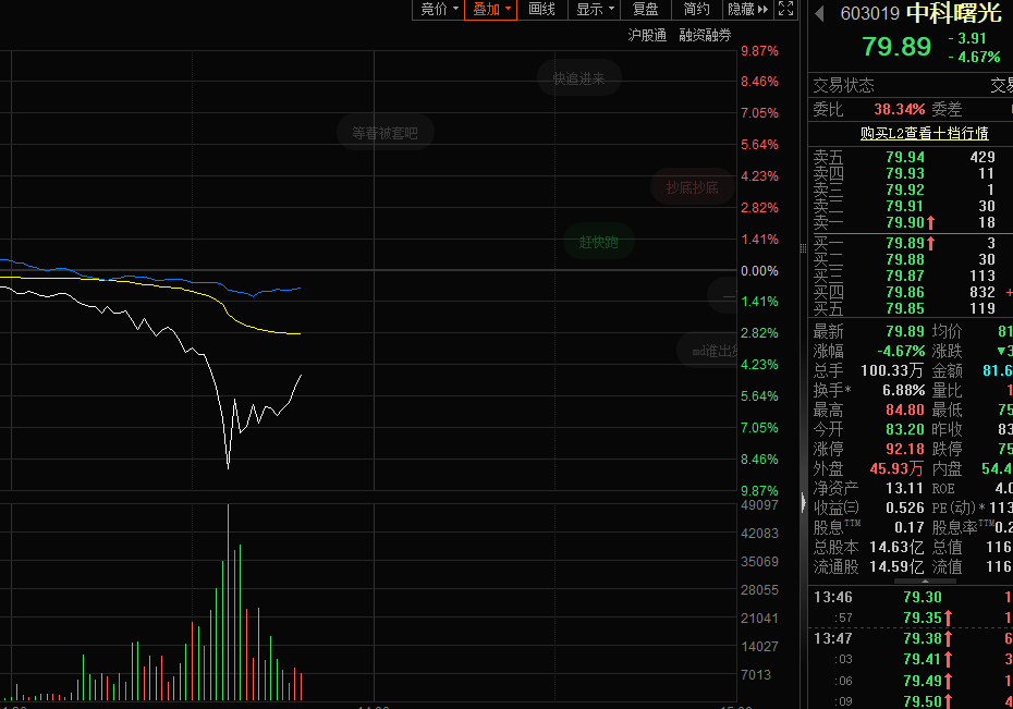 突然跳水，中科曙光一度跌幅超9%，發(fā)生了什么？