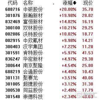 A股午評(píng)：創(chuàng)業(yè)板指跌1.4% 機(jī)器人概念股爆發(fā) 地產(chǎn)、半導(dǎo)體股走弱