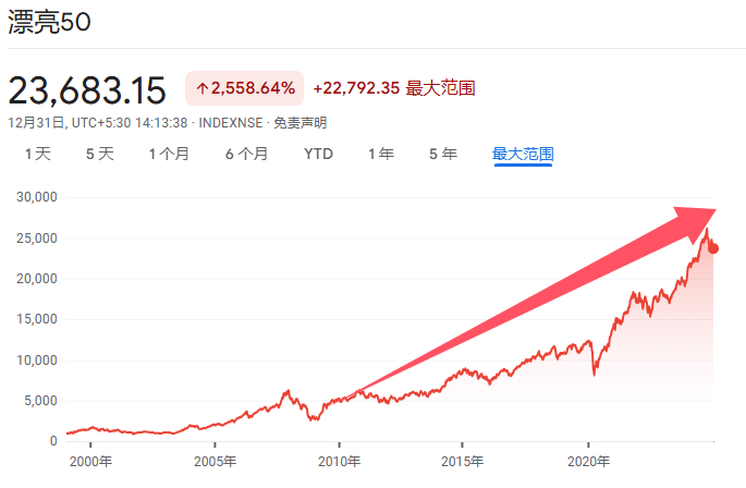 印度股市長牛的秘訣：T+0交易、嚴(yán)格監(jiān)管、良性的“回購文化”、共同基金廣泛參與......