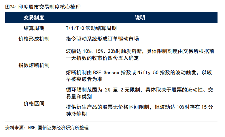 印度股市長牛的秘訣：T+0交易、嚴(yán)格監(jiān)管、良性的“回購文化”、共同基金廣泛參與......
