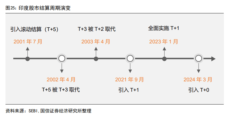印度股市長牛的秘訣：T+0交易、嚴(yán)格監(jiān)管、良性的“回購文化”、共同基金廣泛參與......