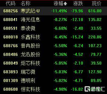 寒武紀閃崩！股價暴跌超15%，誰在暴力砸盤？
