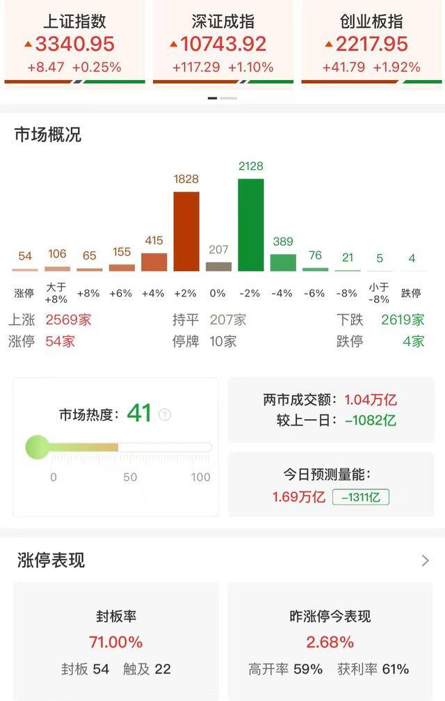 午評：創(chuàng)業(yè)板指半日漲1.92% AI醫(yī)療、云計(jì)算概念股集體大漲