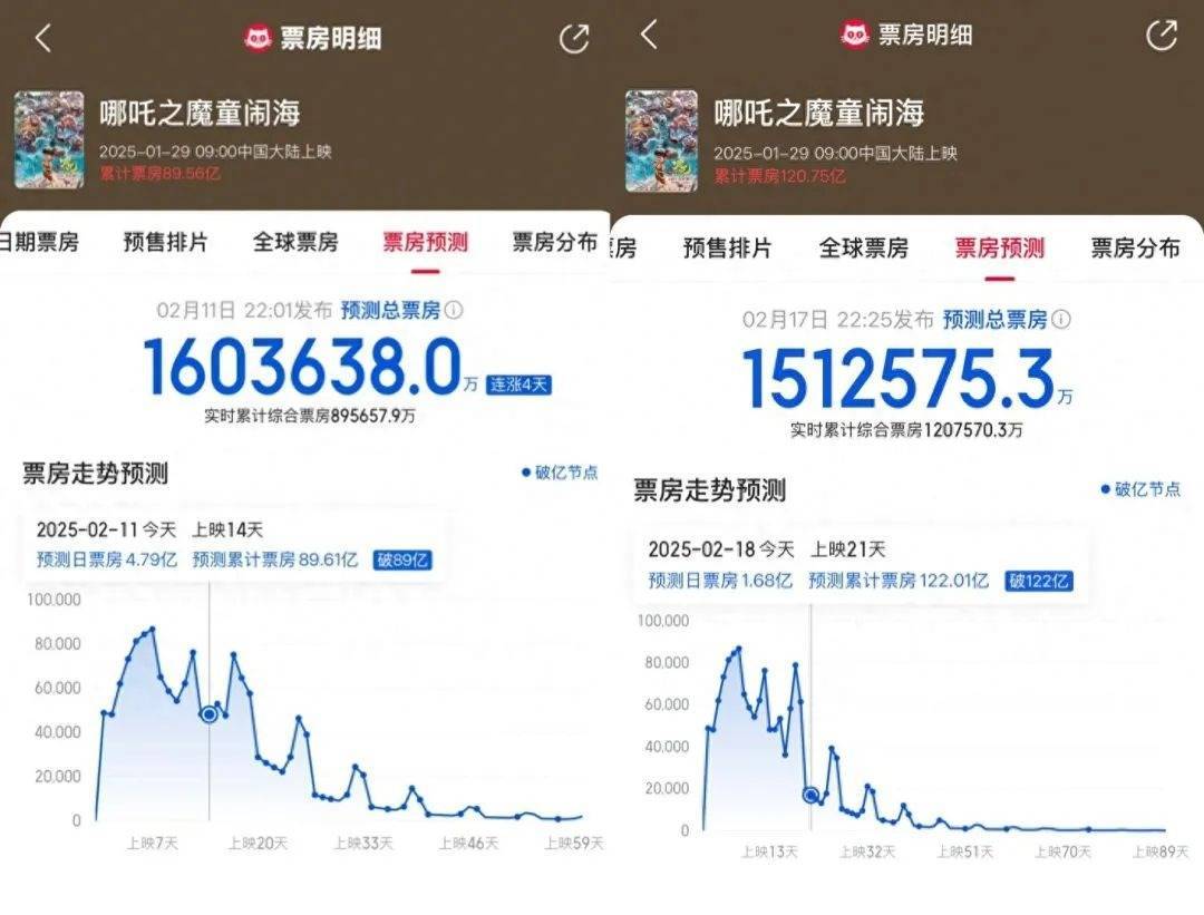 《哪吒2》破121億，已走進(jìn)聯(lián)合國！預(yù)測票房下降10億，什么原因？抖音：已查處400余個(gè)仿冒導(dǎo)演餃子的賬號(hào)