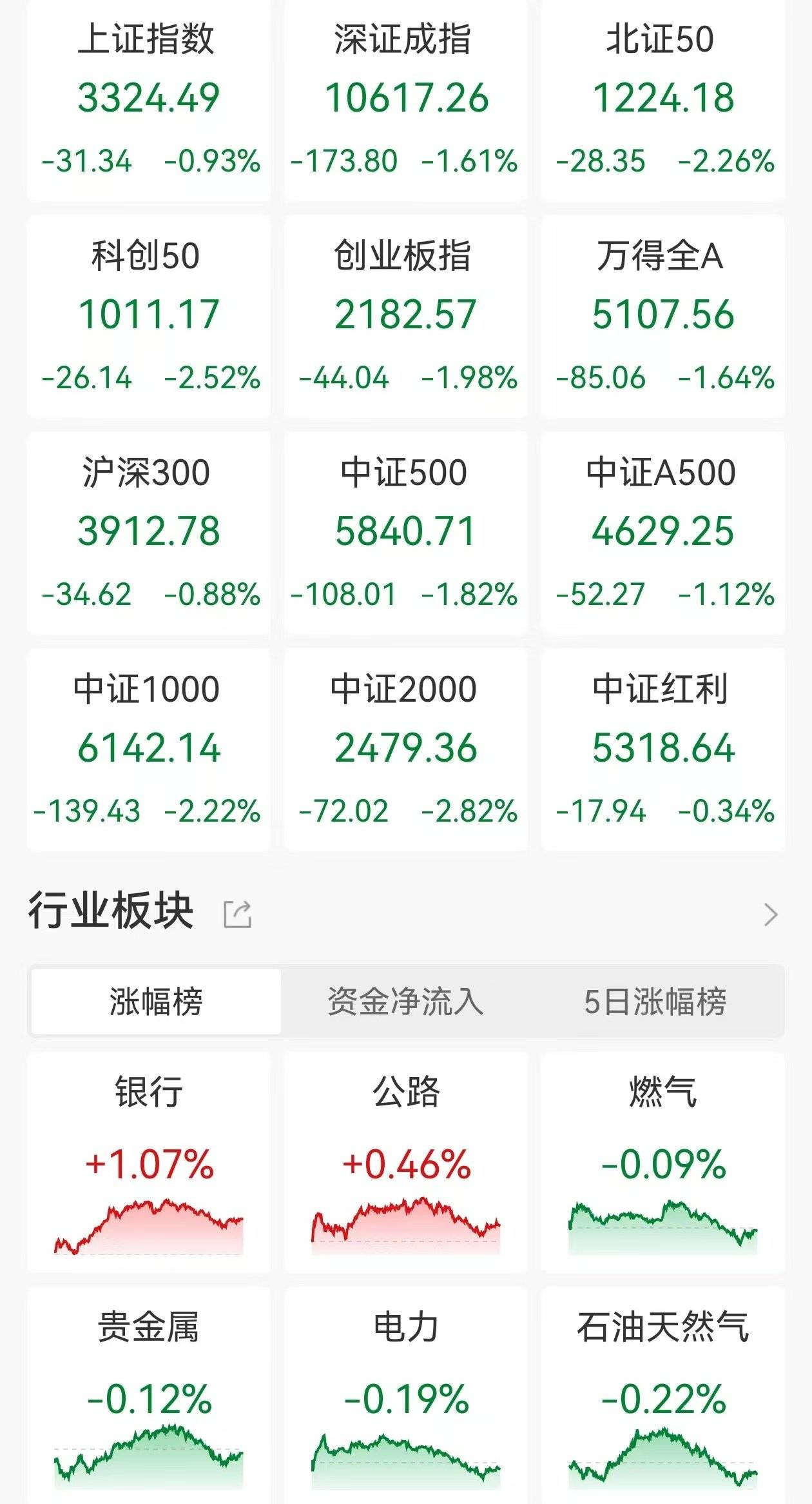 A股收評：午后跳水三大指數(shù)下跌！創(chuàng)業(yè)板指跌2%，Deepseek概念大退潮！超4600股下跌，成交1.83萬億縮量1455億
