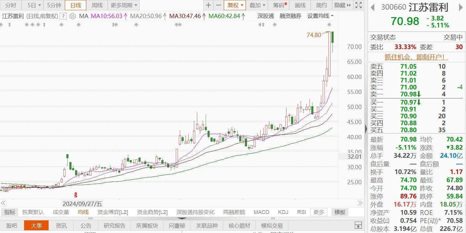 江蘇雷利一度跌近9%！人形機器人零部件產(chǎn)品仍處于研發(fā)和送樣測試階段，尚未批量供貨