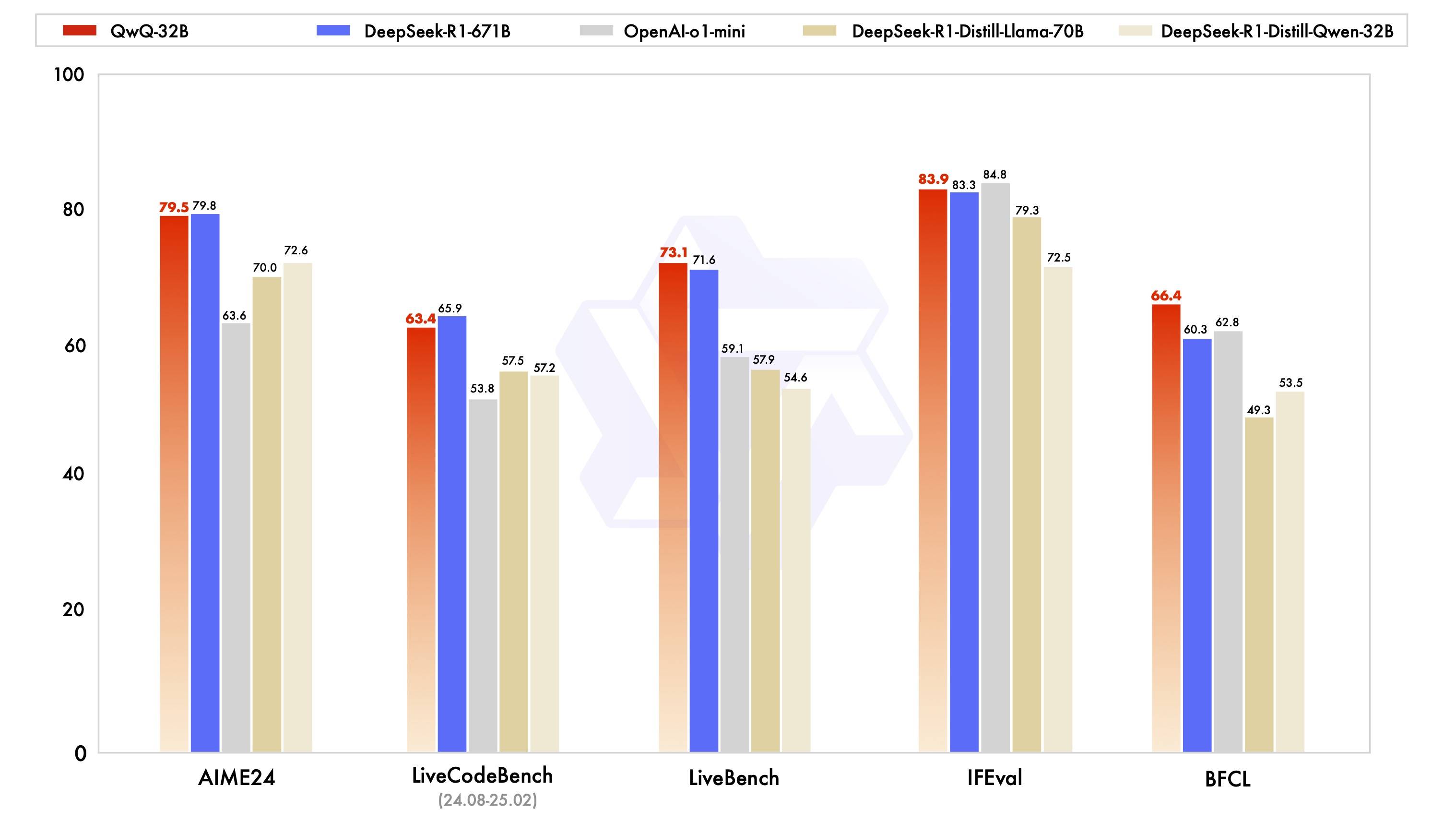 阿里開源最新推理模型：性能媲美DeepSeek-R1，但參數(shù)不到5%，強(qiáng)化學(xué)習(xí)再立大功