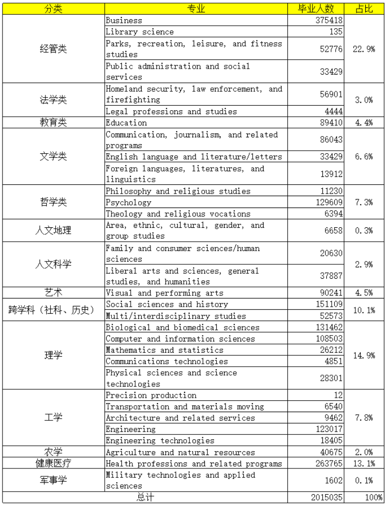 全球文科大敗局？