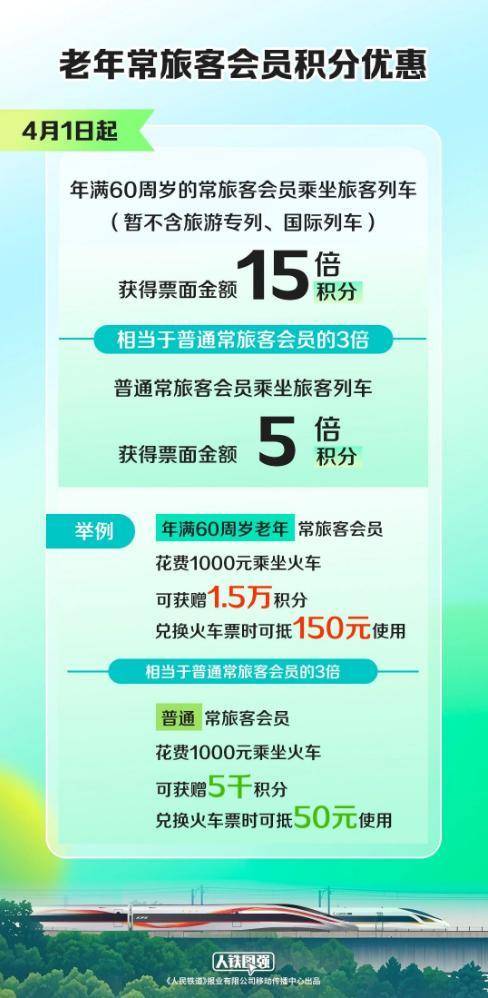 國鐵集團：4月1日起 60歲以上旅客乘車享票面金額15倍積分