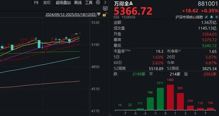 A股不語，只是默默地縮量、輪動，再創(chuàng)年內(nèi)新高