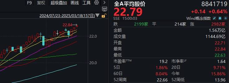 A股不語，只是默默地縮量、輪動，再創(chuàng)年內(nèi)新高