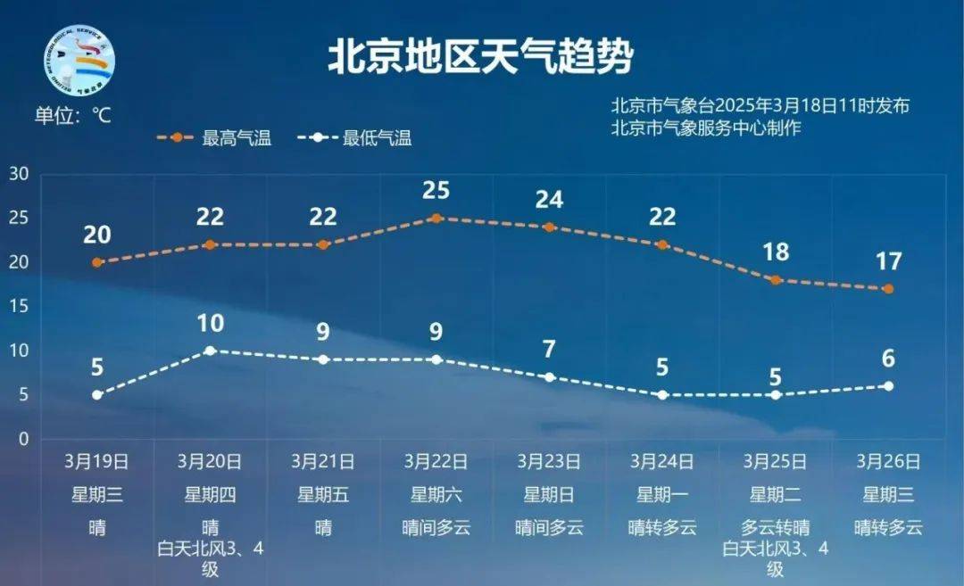 氣溫飆上20度！北京網(wǎng)友喊話氣象臺：何時(shí)官宣入春？