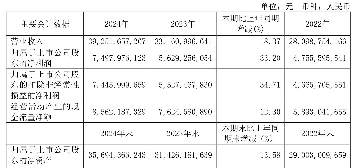 福耀玻璃：2024年凈利潤(rùn)74.98億元 同比增長(zhǎng)33.2% 擬10派18元