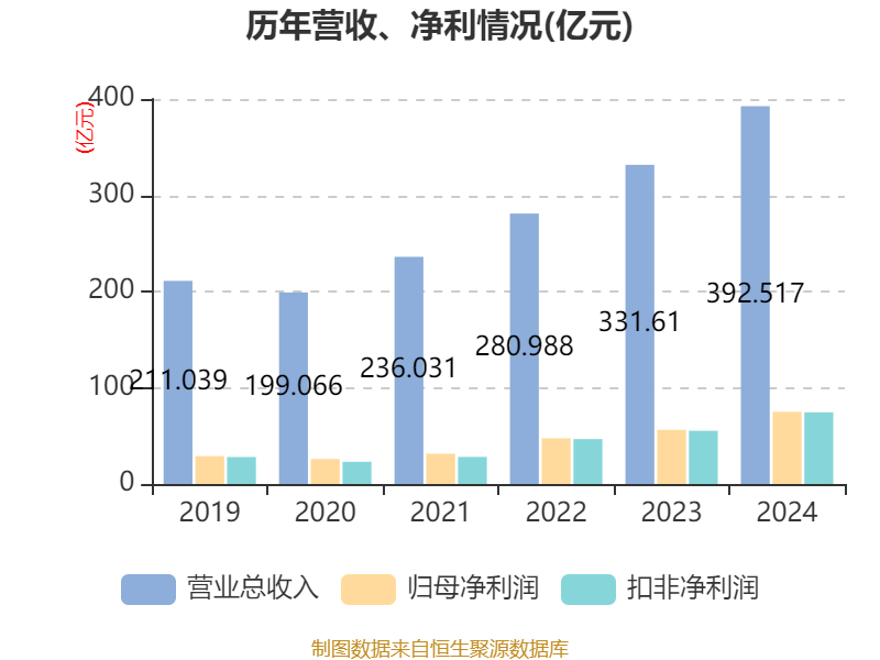 福耀玻璃：2024年凈利潤(rùn)74.98億元 同比增長(zhǎng)33.2% 擬10派18元