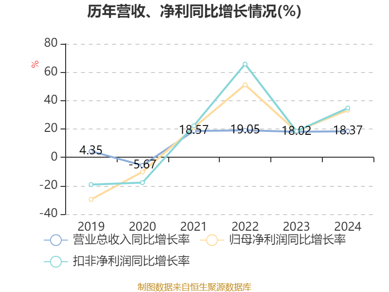 福耀玻璃：2024年凈利潤(rùn)74.98億元 同比增長(zhǎng)33.2% 擬10派18元
