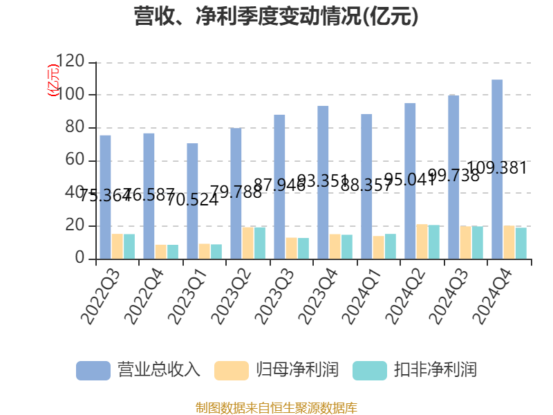 福耀玻璃：2024年凈利潤(rùn)74.98億元 同比增長(zhǎng)33.2% 擬10派18元