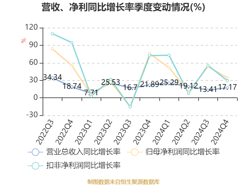 福耀玻璃：2024年凈利潤(rùn)74.98億元 同比增長(zhǎng)33.2% 擬10派18元