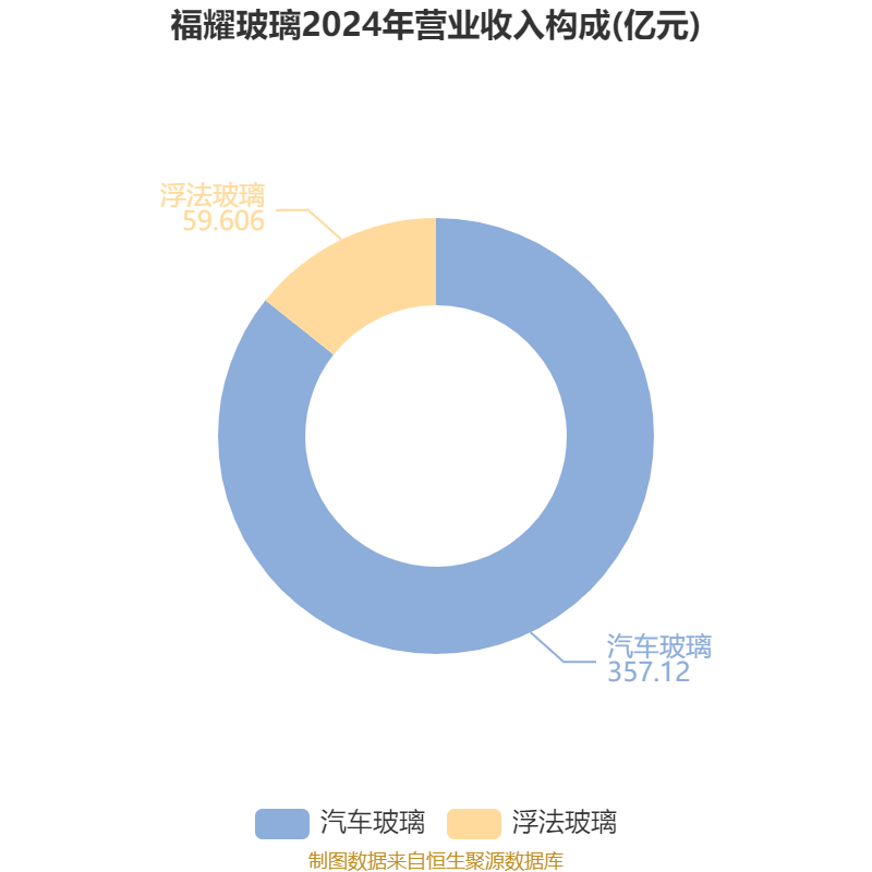 福耀玻璃：2024年凈利潤(rùn)74.98億元 同比增長(zhǎng)33.2% 擬10派18元