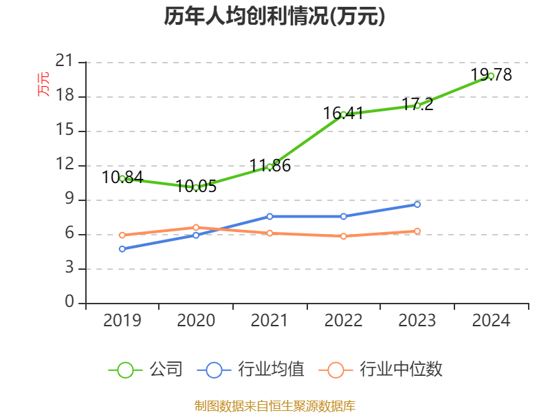 福耀玻璃：2024年凈利潤(rùn)74.98億元 同比增長(zhǎng)33.2% 擬10派18元