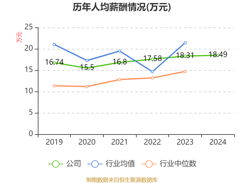 福耀玻璃：2024年凈利潤(rùn)74.98億元 同比增長(zhǎng)33.2% 擬10派18元