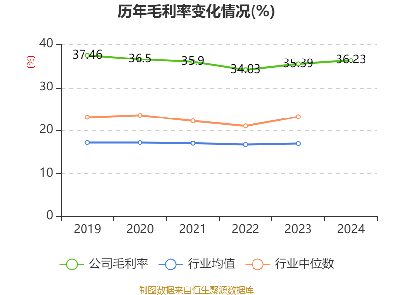 福耀玻璃：2024年凈利潤(rùn)74.98億元 同比增長(zhǎng)33.2% 擬10派18元