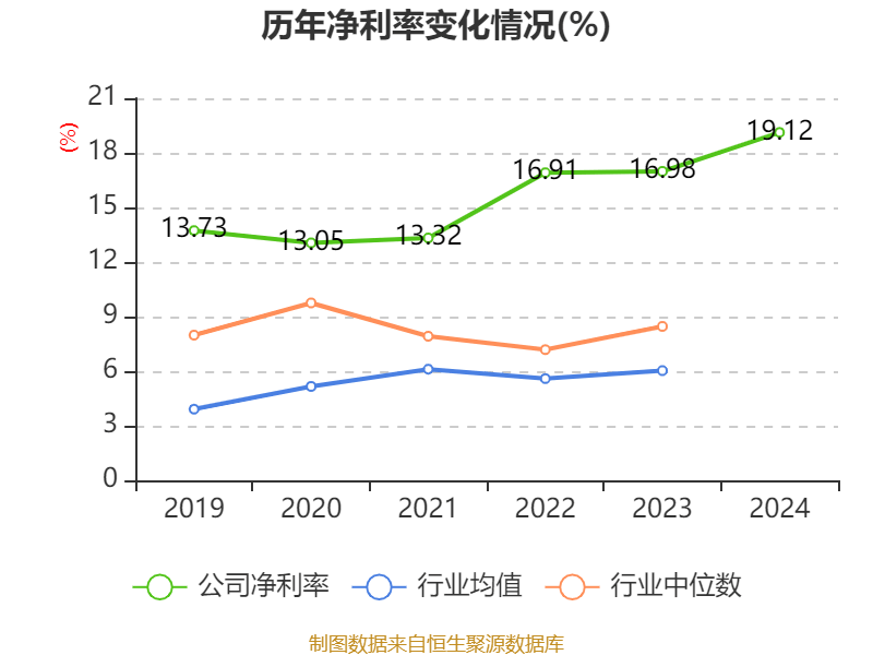 福耀玻璃：2024年凈利潤(rùn)74.98億元 同比增長(zhǎng)33.2% 擬10派18元