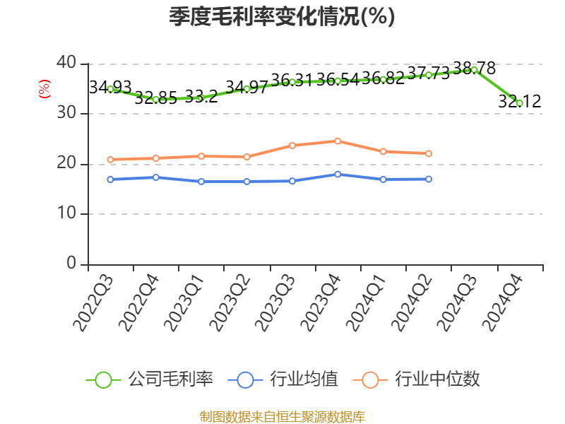 福耀玻璃：2024年凈利潤(rùn)74.98億元 同比增長(zhǎng)33.2% 擬10派18元