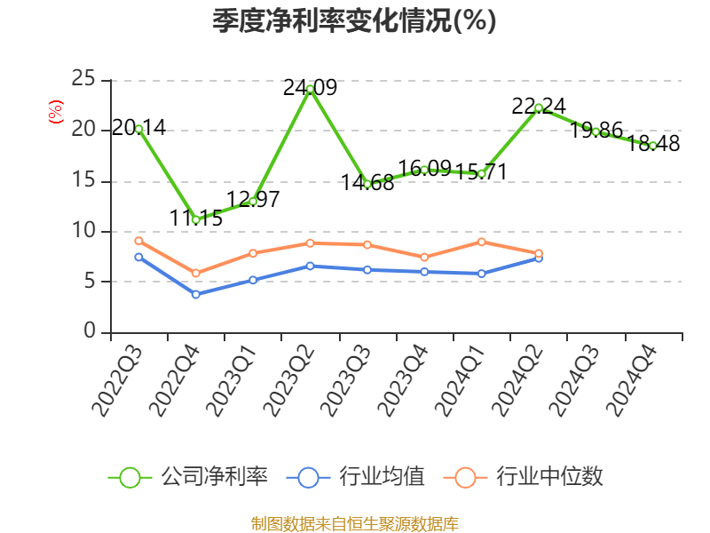 福耀玻璃：2024年凈利潤(rùn)74.98億元 同比增長(zhǎng)33.2% 擬10派18元