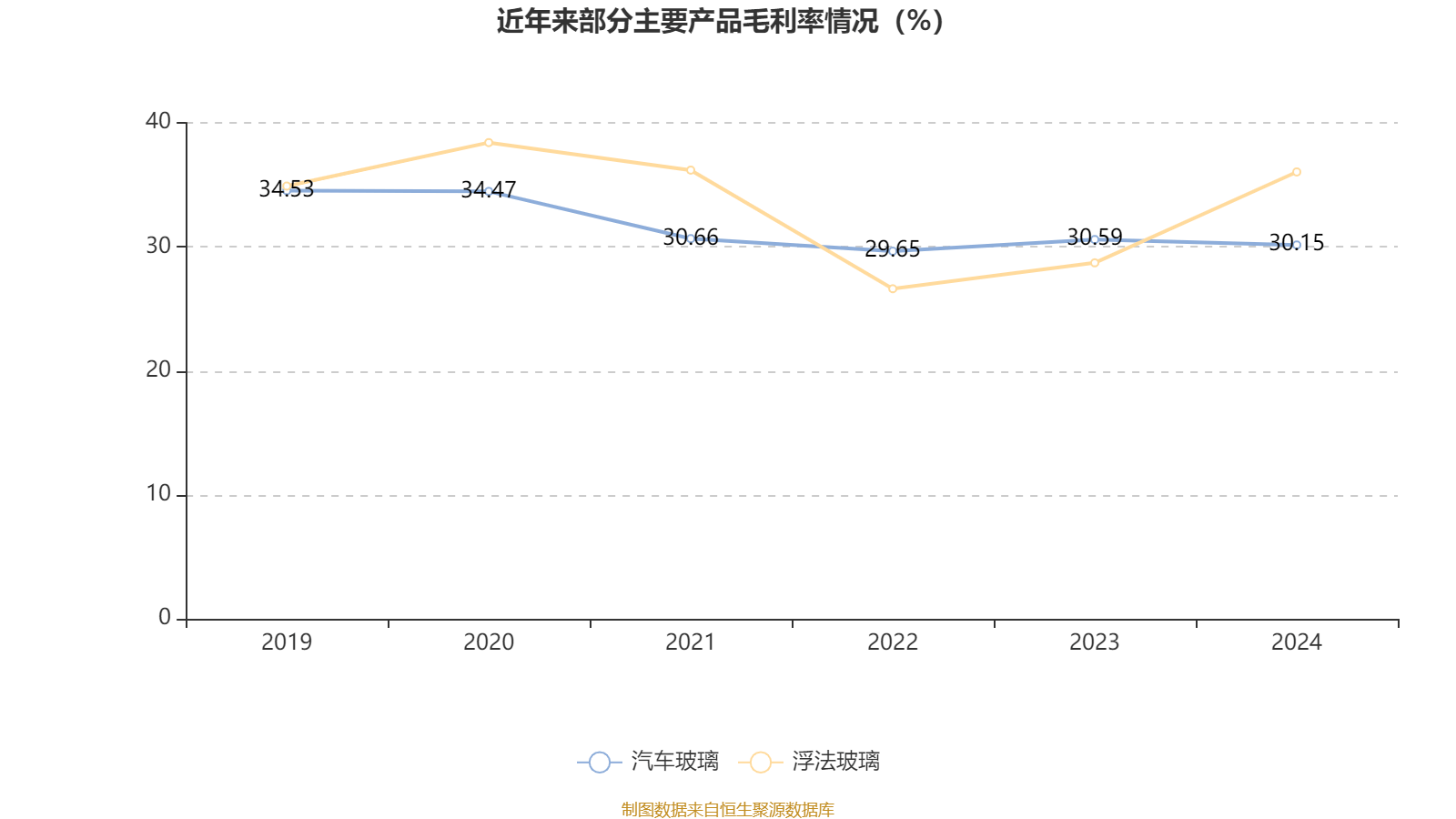 福耀玻璃：2024年凈利潤(rùn)74.98億元 同比增長(zhǎng)33.2% 擬10派18元