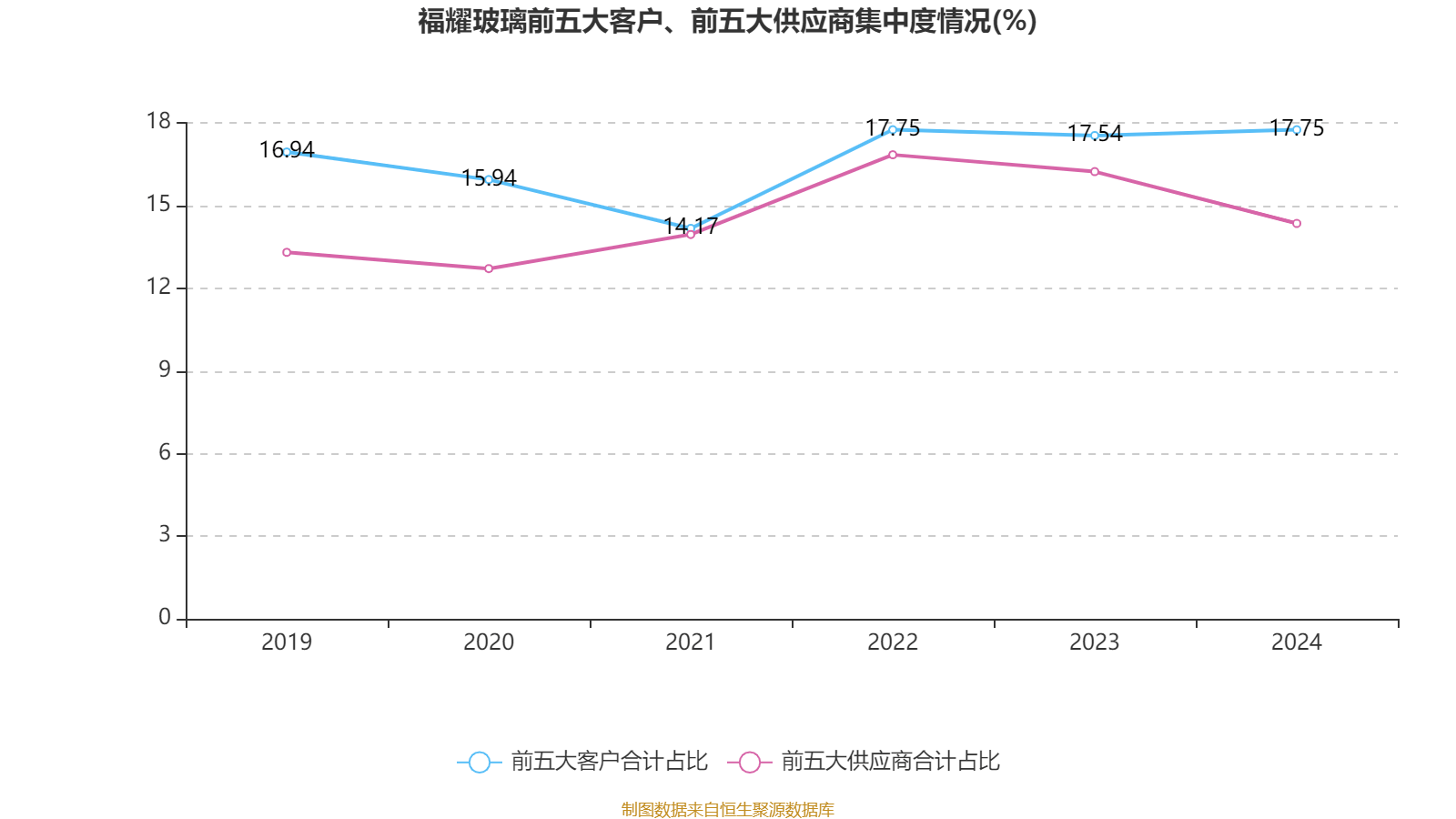 福耀玻璃：2024年凈利潤(rùn)74.98億元 同比增長(zhǎng)33.2% 擬10派18元