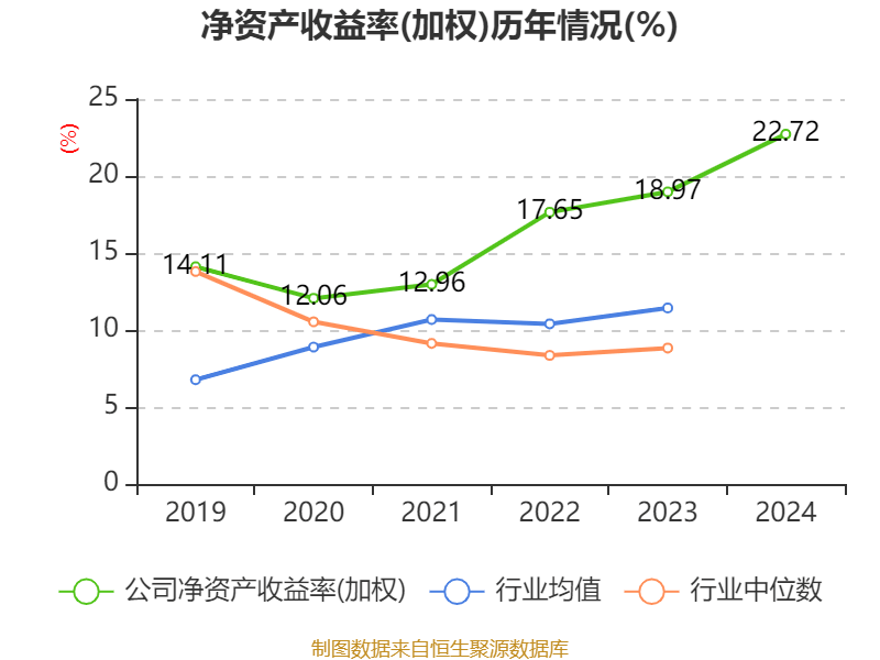 福耀玻璃：2024年凈利潤(rùn)74.98億元 同比增長(zhǎng)33.2% 擬10派18元