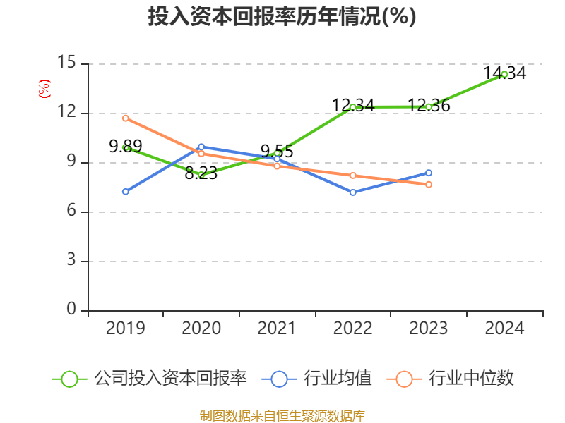 福耀玻璃：2024年凈利潤(rùn)74.98億元 同比增長(zhǎng)33.2% 擬10派18元