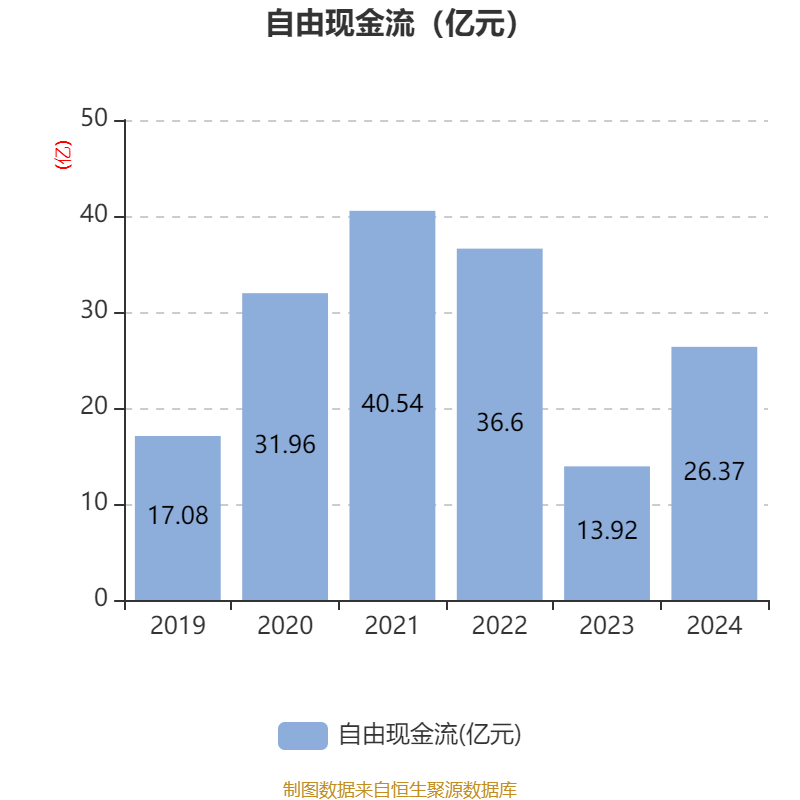 福耀玻璃：2024年凈利潤(rùn)74.98億元 同比增長(zhǎng)33.2% 擬10派18元