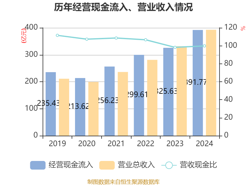 福耀玻璃：2024年凈利潤(rùn)74.98億元 同比增長(zhǎng)33.2% 擬10派18元