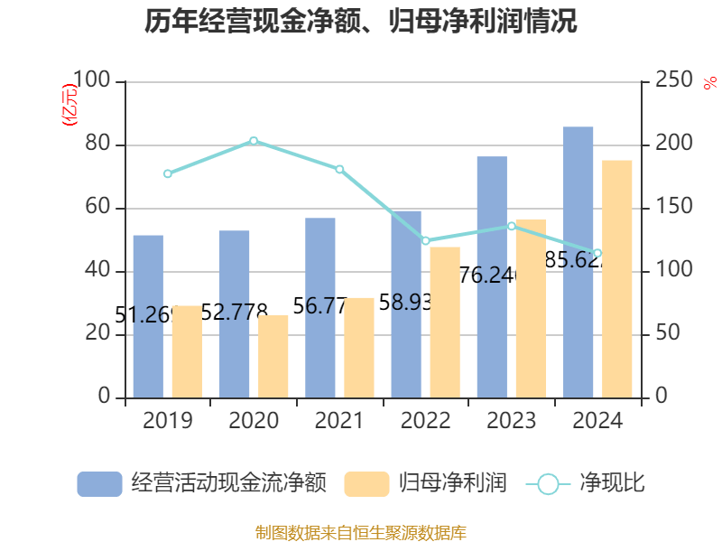 福耀玻璃：2024年凈利潤(rùn)74.98億元 同比增長(zhǎng)33.2% 擬10派18元