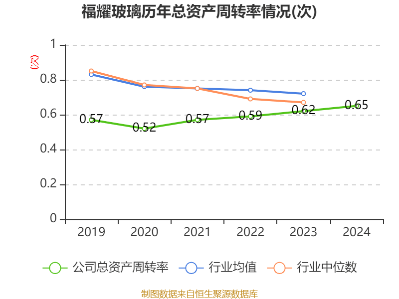 福耀玻璃：2024年凈利潤(rùn)74.98億元 同比增長(zhǎng)33.2% 擬10派18元