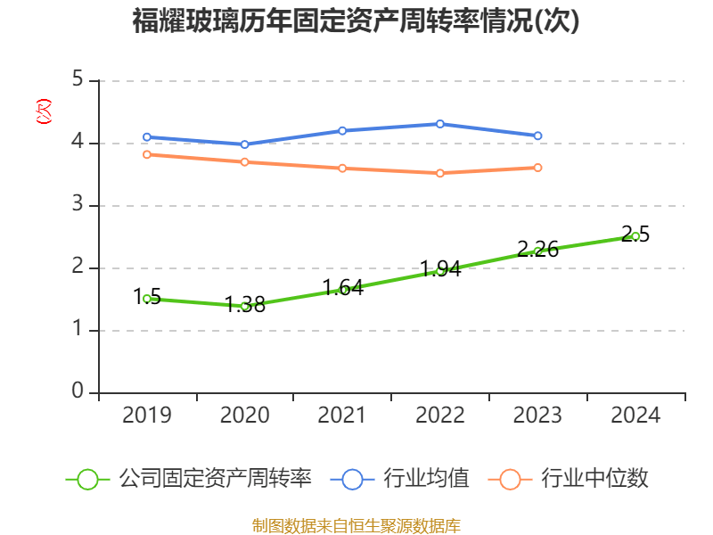 福耀玻璃：2024年凈利潤(rùn)74.98億元 同比增長(zhǎng)33.2% 擬10派18元
